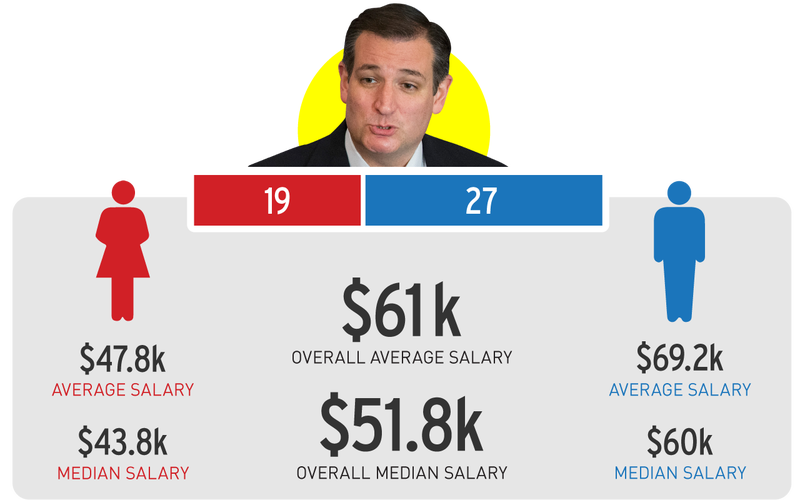 Illustration for article titled An Investigation: Which Presidential Campaigns Have the Largest Gender Wage Disparities?